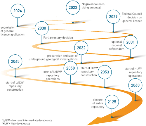 Fig. 13. Planned completion timeline of a DGR in Switzerland.