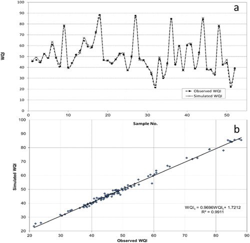 Figure 4. (a) Comparison of the simulated WQI and the observed WQI for all stations in 1999 from January to June (b) Correlation between the simulated WQI and the observed WQI for all stations in 1999 from January to June.