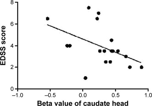 Figure 4 Pearson correlation between EDSS score and beta value of caudate head.