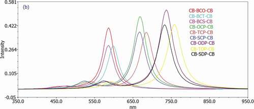 Figure 5. Simulated UV-Visible optical absorption spectra of the studied carbazole copolymer monomers (D-A-D) calculated by TD/DFT/ B3LYP/6-311 G level in the solvent phase