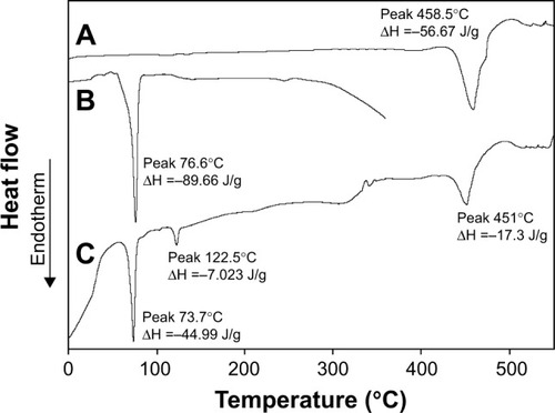 Figure 4 DSC thermogram of (A) EA, (B) poly(ε-caprolactone), and (C) prepared EA-NPs.Abbreviations: DSC, differential scanning calorimetry; EA, ellagic acid; EA-NPs, EA-loaded nanoparticles.