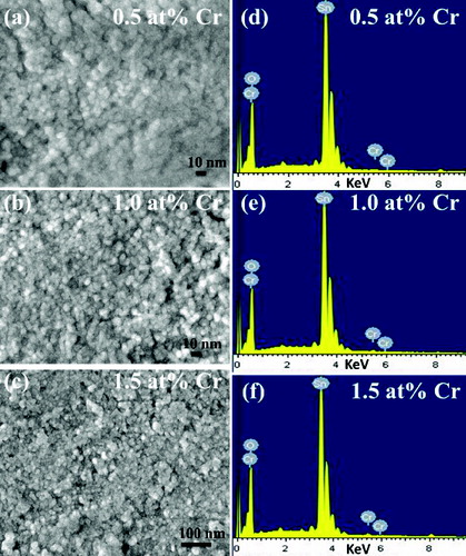 Figure 3. HRSEM and EDX images of the Cr-doped SnO2 nanoparticles.