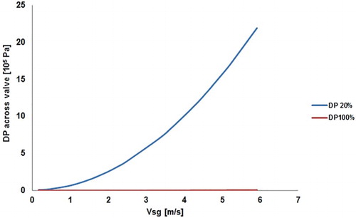 Figure 4. Pressure drop across valve as a function of gas flow rate.