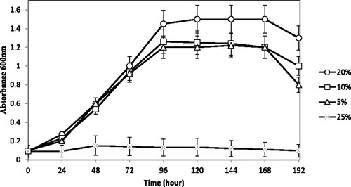 Figure 5. Growth curve of B. megaterium CTBmeg1 at different concentrations of NaCl.