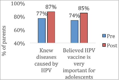 Figure 5. Improvement in knowledge following educational outreach to parents in provider offices. © Team Maureen. Reproduced by permission of Team Maureen. Permission to reuse must be obtained from the rightsholder.