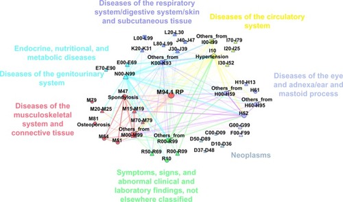 Figure 1 Network layout of most important lifetime comorbidities observed in Hungarian RP population.