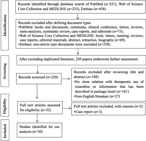 Figure 1 Flow chart showing selection of literature.