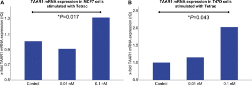 Figure S2 Real-time TaqMan® PCR in MCF7- and T47D- cells after stimulation with Tetrac.