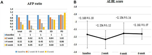 Figure 3 Changes in AFP ratio (A) and ALBI score (B) at 2, 4, and 6 weeks. (A) The median AFP ratios in total, CR, PR and SD decreased at 2, 4, and 6 weeks, but increased in PD; (B) the median ALBI scores at baseline and at 2, 4, and 6 weeks were −2.168 ± 0.18; −2.234 ± 0.12; −2.154 ± 0.14; and −2.161 ± 0.07, respectively.