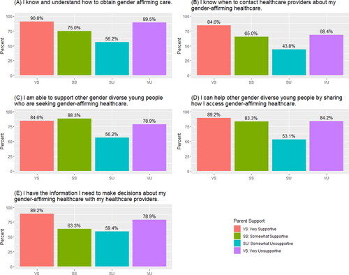 Figure 3. Significant curvilinear relationships between parental support and patient empowerment measures.