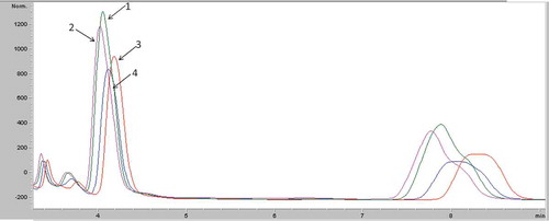 FIGURE 3 Chromatogram represents the variation of acrylamide content in the fried potatoes at the combined treatment (potato tubers irradiated with low doses of gamma irradiation [(1) 0 Gy; (2) 50 Gy; (3) 100 Gy; (4) 150 Gy] and then blanching the strips by warm tap water before fraying).