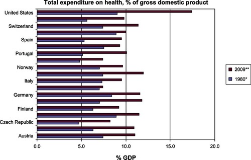 Figure 1 Total expenditure on health as a percentage of gross domestic product (GDP) (1980–2009).OECD Health Data 2011.Citation1