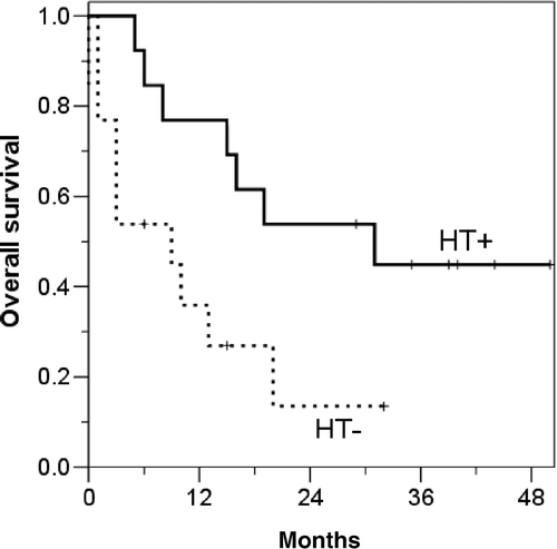 Figure 6. Survival curves of the 26 patients who experienced recurrence in 45 Gy group. Overall survival rate, calculated from the detection of distant metastasis, was significantly better in patients who were previously treated with preoperative RCT with HT (p = 0.026).
