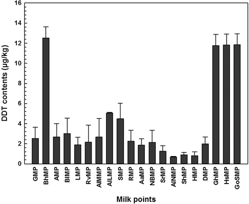 Figure 2. Variations among different milk points of Sahiwal regarding contents of DDT in milk samples.