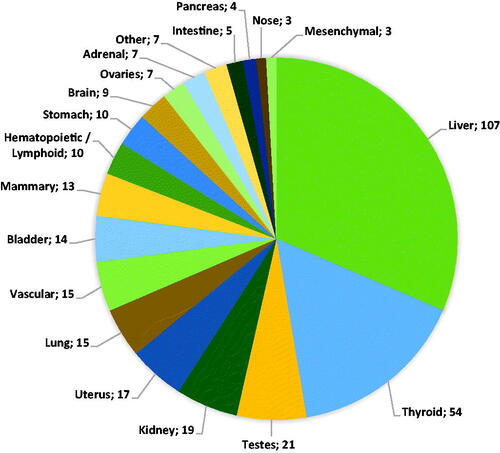 Figure 3. Organ distribution of all 340 observed treatment-related tumors with a suspected nongenotoxic MOA. The category “Other” includes bone, skin, eye, and prostate tumors.