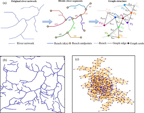 Figure 2. Graph modelling of a river network. (a) River network abstract dual graph representation; (b) primal river network; and (c) river network dual graph.