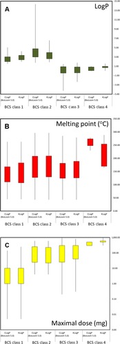Figure 8 Distributions of drug properties in each BCS class (provisional classification with CLogP [BioLoom 5.0] or KLogP): (A) LogP; (B) melting point; and (C) maximal dose.