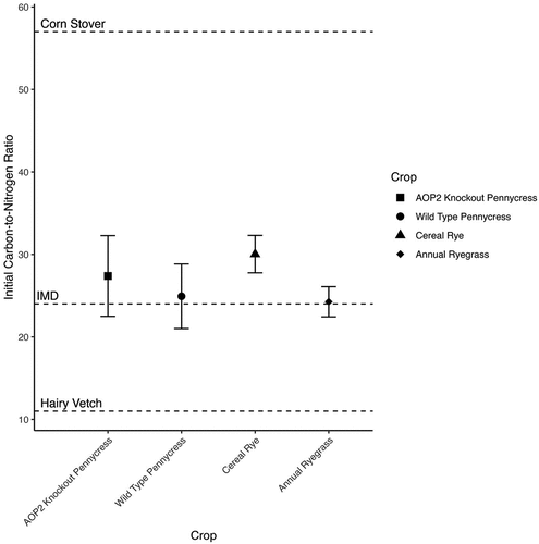 Figure 4. Initial carbon-to-nitrogen ratio of the crops in this study. Dashed lines represent data from USDA NRCS East National Technology Support Center & North Dakota NRCS (Citation2011) for comparison. IMD refers to the ideal microbial diet. Cereal rye and annual ryegrass were sampled in their vegetative state explaining their relatively low carbon-to-nitrogen ratios.