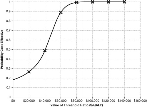 Figure 4.  Cost-effectiveness acceptability curve.