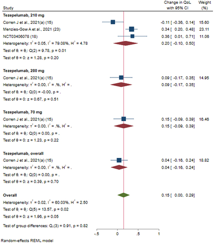 Figure 5 Efficacy of tezepelumab versus placebo on asthma related quality of life score based on different doses of intervention; Tezepelumab, overall: studies which reported data for combining of all the dosages (70 mg + 210 mg + 280 mg).