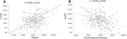 Figure 1 Correlation analysis between stigma and psychological resilience and SADS. (A) The correlation analysis between stigma and SADS; (B) the correlation analysis between psychological resilience and SADS.