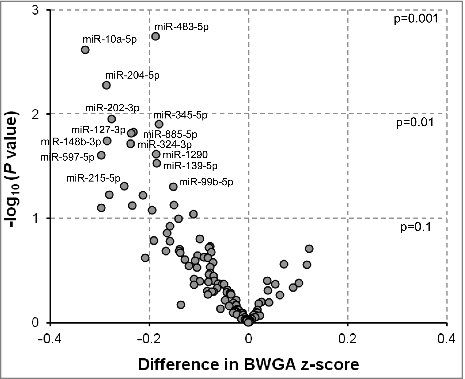 Figure 2. Associations between extracellular microRNAs (exmiRNAs) in maternal serum and birth weight-for-gestational age z-score (n = 100). Volcano plot showing the association between serum exmiRNAs at second trimester and birth weight-for-gestational age z-score; estimates are adjusted for maternal age, gestational age, body mass index, parity, and infant's sex; -log10 (P value) indicates transformed P values of the association between exmiRNAs and birth weight-for-gestational age z-score.