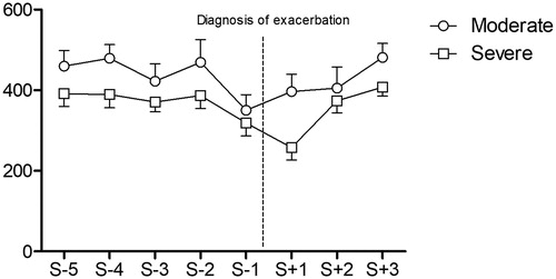 Figure 3. Change in performance (work rate output (watts) × Distance covered (km)) for each session between moderate and severe exacerbation. The dotted line represents the diagnosis of exacerbation.