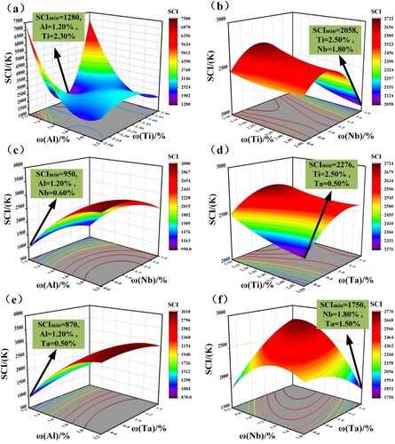 Figure 2. 3D response surface graphs showing the optimal region of the solidification crack index (SCI) in terms of elements combinations: (a) Al and Ti, (b) Ti and Nb, (c) Al and Nb, (d) Ti and Ta, (e) Al and Ta and (f) Nb and Ta.