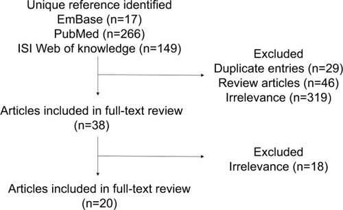 Figure 1 Selection of relevant scientific literature for systematic review.