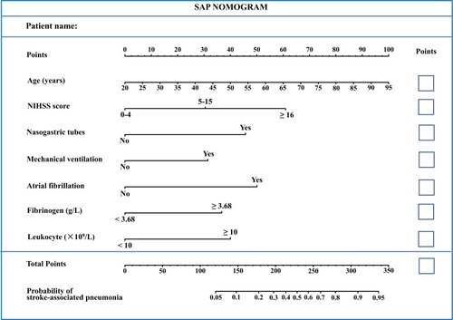Figure 2 Nomogram model for predicting individual risk of stroke-associated pneumonia (SAP) in AIS patients. For all patients, adding up the points identified on the points scale for all seven indicators. Then, the sum is located on the “Total Points” axis. Finally, the risk of SAP according to the nomogram is the probability of “Stroke-associated pneumonia” corresponding to “Total Points”.