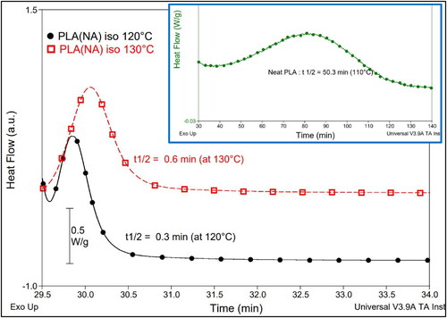 Figure 3. DSC traces obtained during crystallization of PLA(NA) under isothermal conditions for determination of half crystallization time (t1/2). In the inset of figure: isothermal crystallization of starting neat PLA at 110 °C assessing for a very long t1/2.