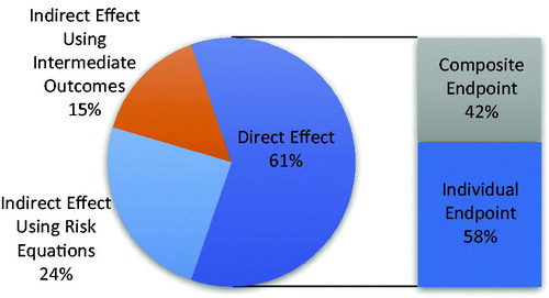 Figure 2. Results: source of mortality data and use of composite and individual end-points within CEA that incorporated a direct effect.