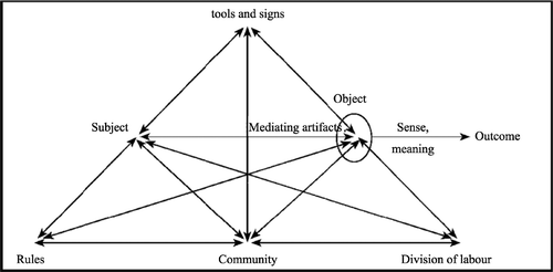 Figure 1 Structure of a human activity system (Engestrom Citation2001, 135).