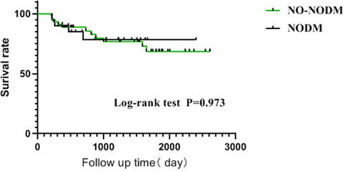 Figure 5 Kaplan-Meier survival curve analysis of 2 group.