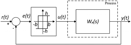 Figure 4. Modified relay feedback test.