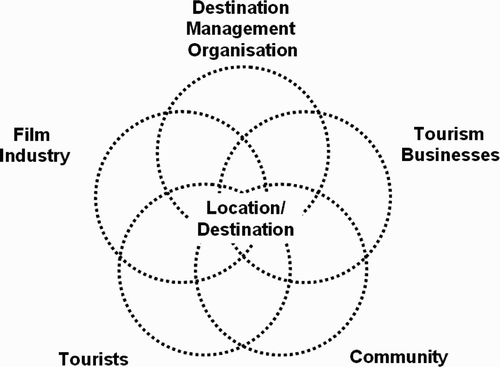 Figure 2. Film tourism stakeholders