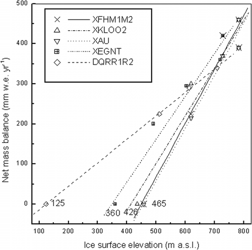 FIGURE 4. Net accumulation gradients and ELA-estimates from shallow cores at different altitudes in the transects shown in Figure 3 on the Austfonna ice cap. The letters refer to core-sites given in Figure 3