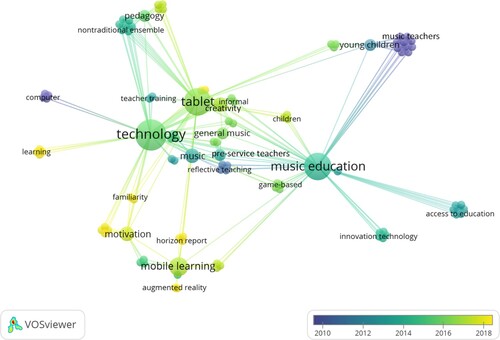 Figure 12. The analysis of keyword co-occurrence on mobile learning studies in music education between 2008 and 2019.