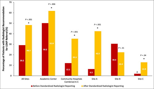 Figure 1. Percentage of Lung Diagnostic Assessment Program (LDAP)-referred patients with radiologist recommendation for referral to the LDAP by site, before and after standardization (process measure).* statistically significant difference.