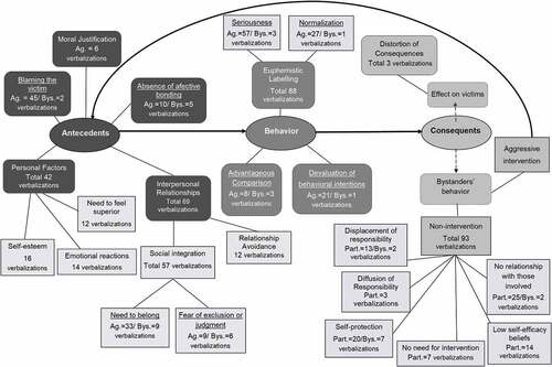 Figure 1. Procedural model of cyberbullying in the perspective of participants, as bystanders of the scenarios.