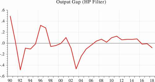 Figure 2. Output gap (HP filtering approach)