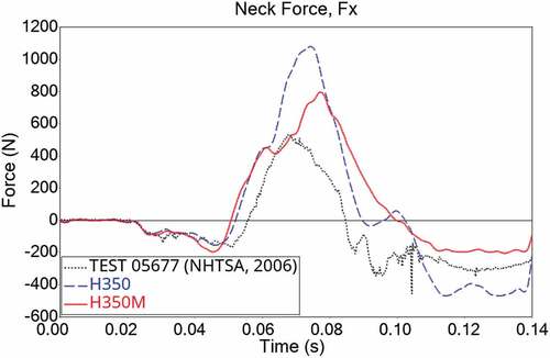 Figure 7. Neck shear force time history.
