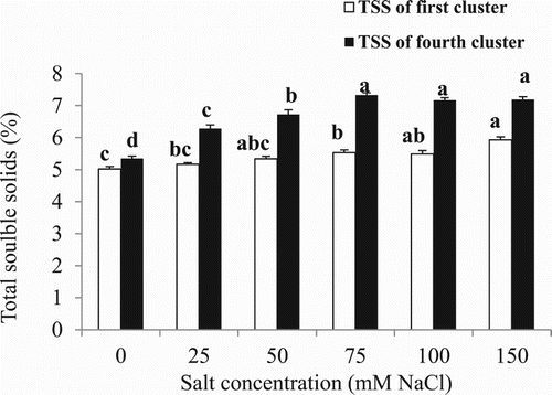 Figure 4. Effect of different NaCl concentrations on total soluble solids of cherry tomato fruit of the first and fourth cluster. Data are mean ± SE of 10 replicates. Different letters indicate significant differences (Tukey Test, P < 0.05%).