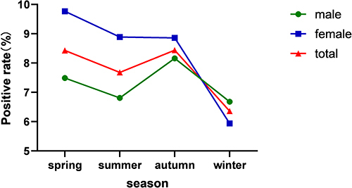 Figure 2 The distribution of Ureaplasma urealyticum positive rate among neonates in different seasons.
