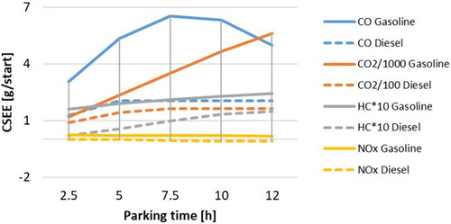 Figure 9. Sensitivity of cold start excess emissions (g/start) to parking time for Euro 4 gasoline and diesel passenger cars (average speed = 20 km/h; ambient temperature = 20 °C).