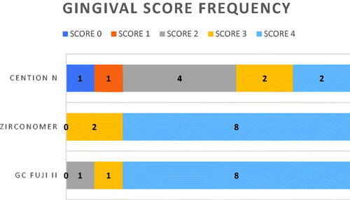 Figure 2. Gingival score frequency. 0 = No dye penetration, 1 = dye penetration along the interface to one-third of the cavity depth, 2 = dye penetration along the interface to two-thirds of the cavity wall depth, 3 = dye penetration up to, but not along, the axial wall and 4 = dye penetration up to and along the axial wall.