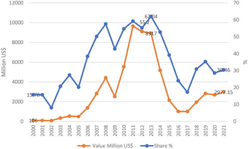 Figure 3. Kazakhstan’s fuel exports to China: total value and shares, 2000–2021.Source: World Integrated Trade Solution data, World Bank, available at: https://wits.worldbank.org/CountryProfile/en/Country/KAZ/StartYear/2000/EndYear/2021/TradeFlow/Export/Indicator/XPRT-TRD-VL/Partner/CHN/Product/all-groups# (accessed 16 November 2023).