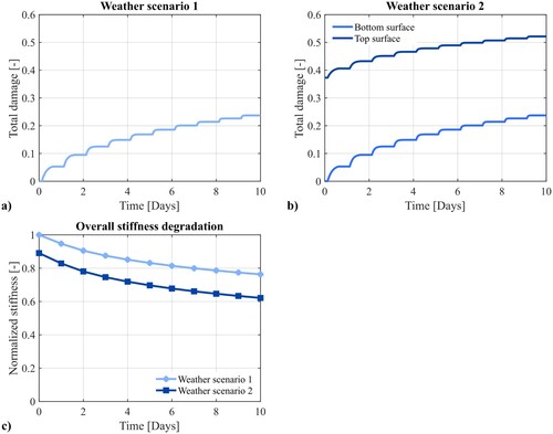 Figure 12. (a) Damage development in Weather scenario 1, (b) damage development in Weather scenario 2 and (c) overall stiffness degradation of the material in the two scenarios.