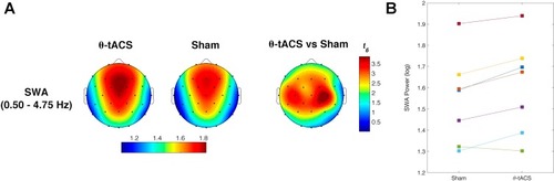 Figure 4 Effects of θ-tACS on sleep slow-wave activity (SWA) in responders. (A) Topographic distribution of the SWA power during the first NREM sleep cycle for Active (left) and Sham (central) conditions in responders to θ-tACS stimulation during wakefulness (n=7). The statistical map of the comparisons between the two experimental conditions by paired t-test is reported (right). Values are color coded, plotted at the corresponding position on the planar projection of the hemispheric scalp model and interpolated between electrodes. (B) Individual SWA power at C4 scalp location for Sham and Active conditions in responders.