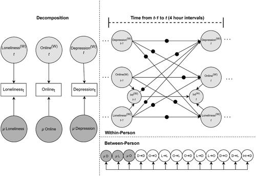 Figure 4. Multilevel dynamic structural equation model. (W) represents within-person estimates. Black dots indicate random effects. μ = Means, D = Depression, L = Loneliness, O = Time spent online using social media, Int = Interaction (L × O).